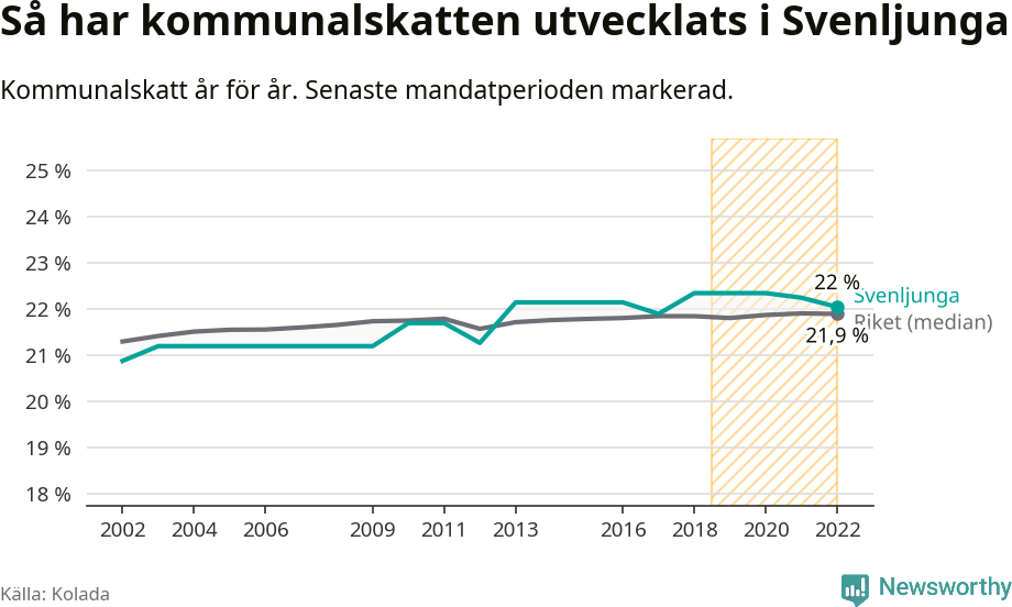 Graf: Kommunalskatt i Svenljunga kommun
